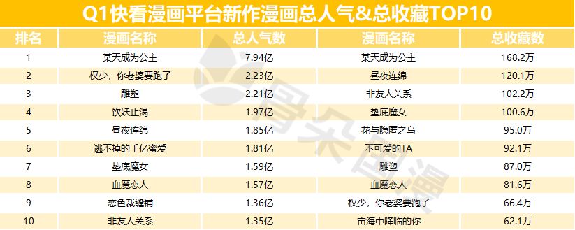 2019年Q1漫画数据报告|快看和小明太极较上季度有所增长,动态漫画成亮点