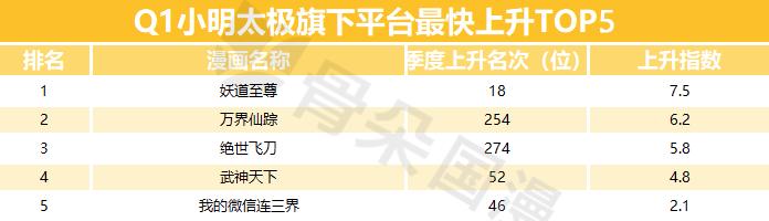 2019年Q1漫画数据报告|快看和小明太极较上季度有所增长,动态漫画成亮点