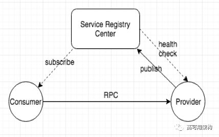 主流微服务架构技术有哪些,微服务平台有必要注册吗