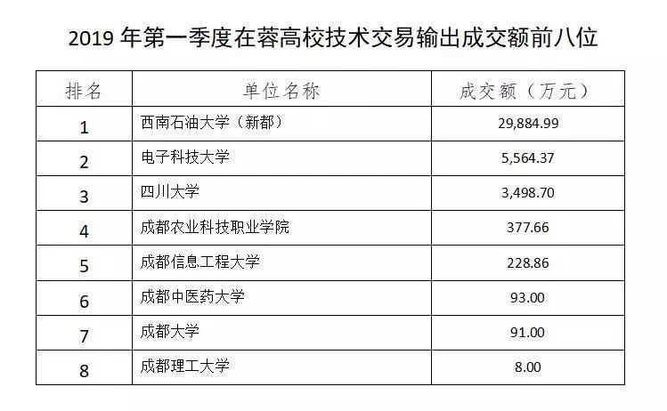 成都高新科技企业排行榜,四川大学创新创业排名第四