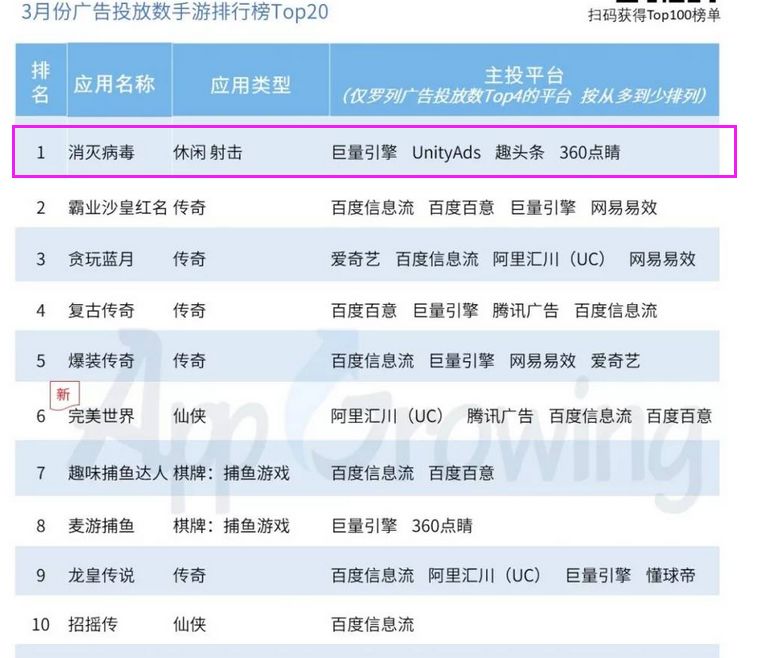 统治时间超2个月,这款“射爆”游戏如何用病毒式营销成就霸主地位?|游茶研究院