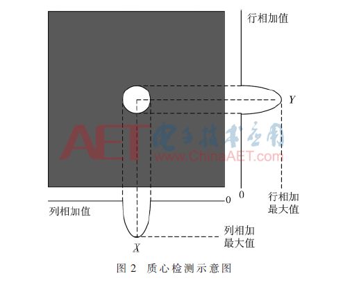 自动化视觉检测系统深度检测,基于机器视觉的目标检测系统设计