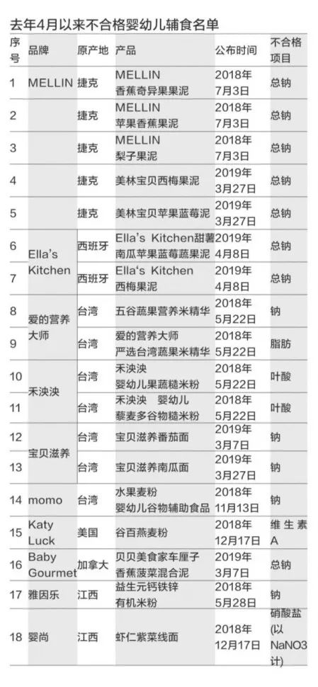 宝宝辅食品牌检测不及格,宝宝辅食抽检不合格名单