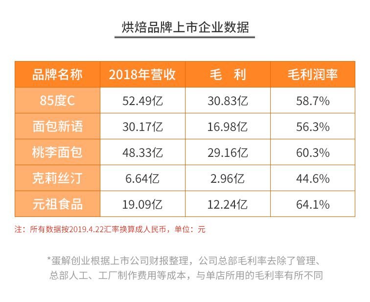 开烘焙店水有多深｜深度解析幸福西饼、好利来、鲍师傅、85°C、原麦山丘、面包新语…还原行业乱象