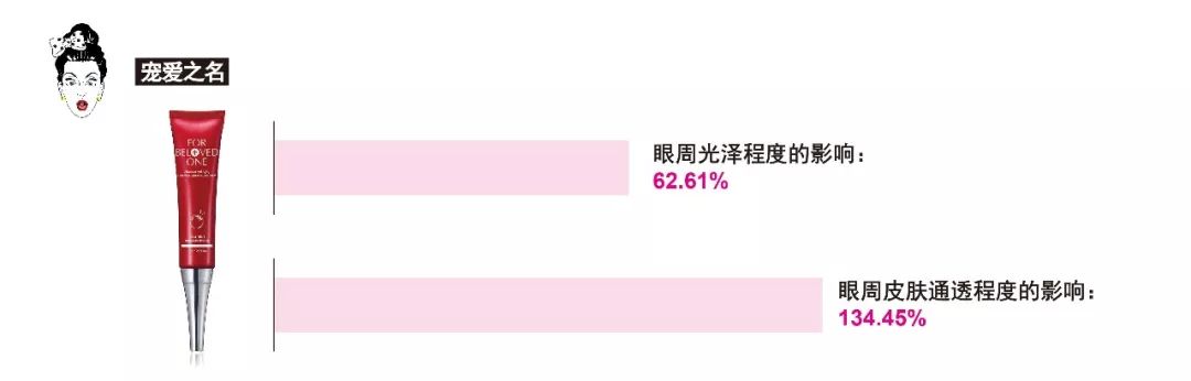 测评眼霜排行榜10强,大牌眼霜抗皱哪个值得买