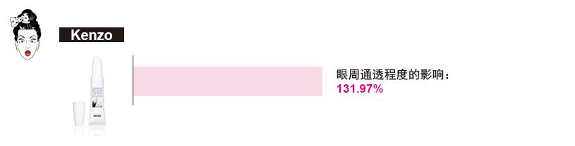 测评眼霜排行榜10强,大牌眼霜抗皱哪个值得买