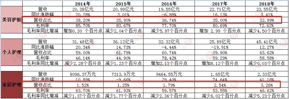 品牌矩阵“洗牌”，上海家化正在变成一家快消品公司
