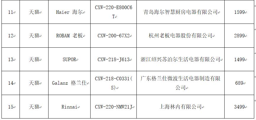 15款抽油烟机哪家强？万和、海尔、美的等部分指标排名靠后