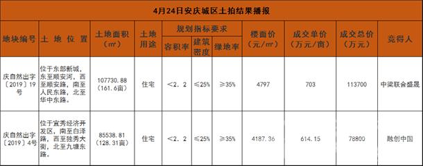 疯狂！上周全省11城成交60宗地！下周仅5城推18宗