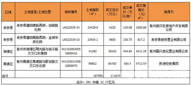 疯狂！上周全省11城成交60宗地！下周仅5城推18宗