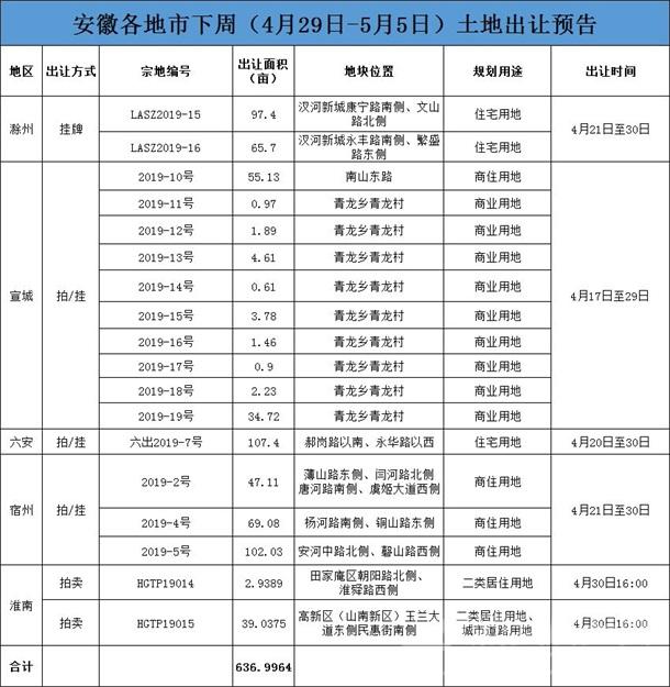 疯狂！上周全省11城成交60宗地！下周仅5城推18宗