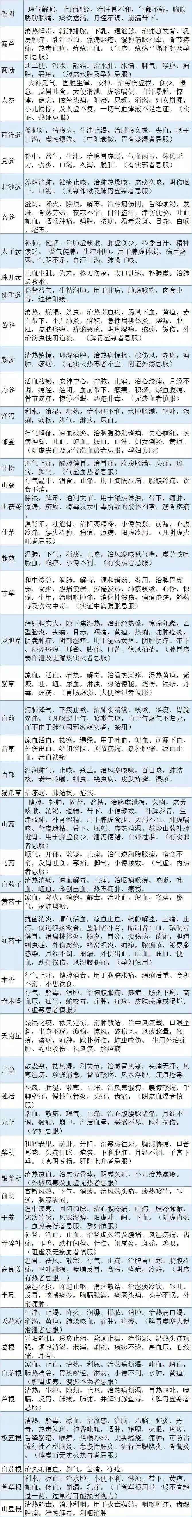 中药功效表格大全,400味中药功效归类速记表格