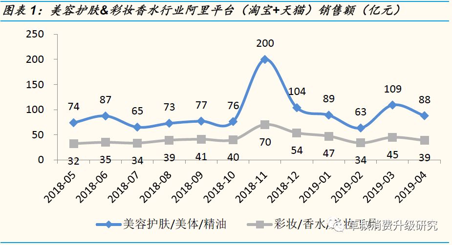 【国金纺服】小草侃衣2019年第6期：化妆品19年4月阿里数据解读，美容护肤销售额同比+30%