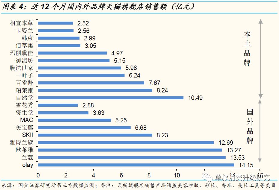 【国金纺服】小草侃衣2019年第6期：化妆品19年4月阿里数据解读，美容护肤销售额同比+30%