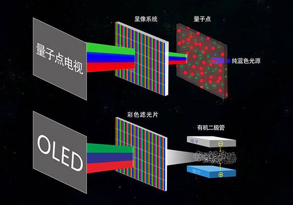 lgoled和三星qled对比,tclqled与三星qled对比