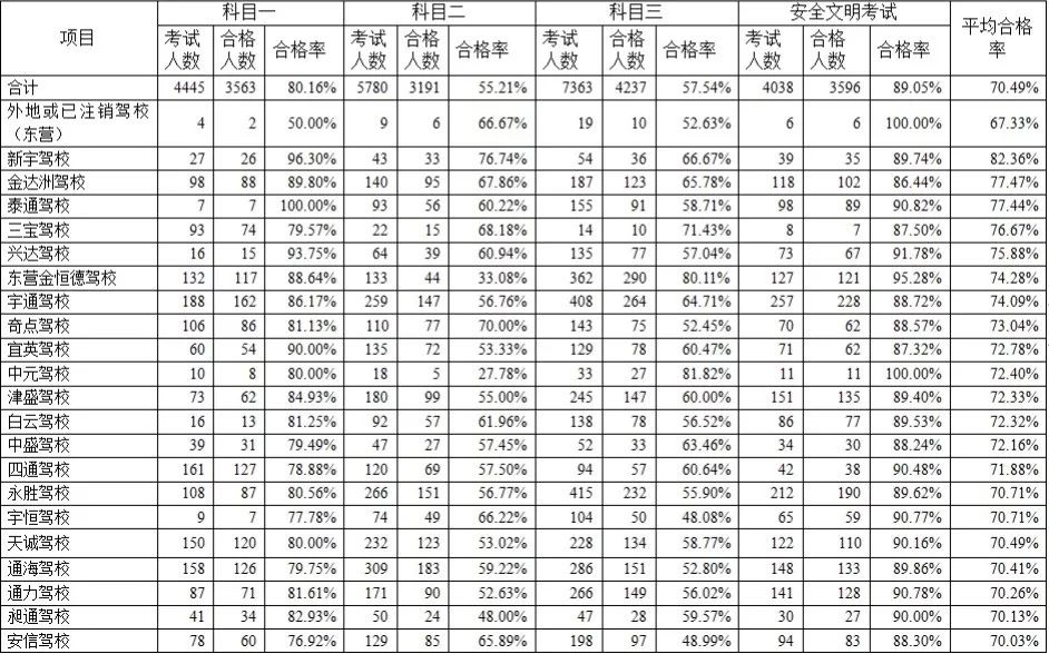 东营b2驾校通过率排名,东营市哪个驾校考b证比较快