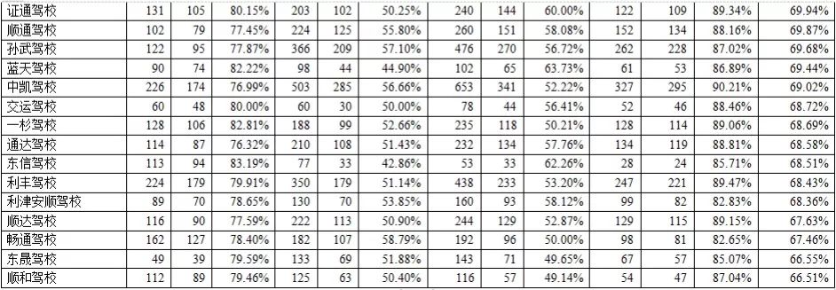 东营b2驾校通过率排名,东营市哪个驾校考b证比较快