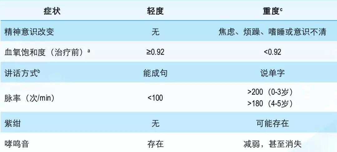 世界防治哮喘日关爱每位哮喘患儿,世界上儿童哮喘发病率
