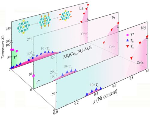 超导突破性进展,超导体最新突破用的材料