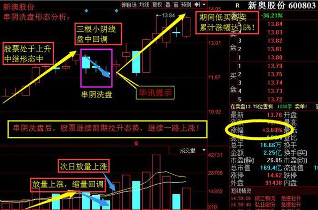 识别主力洗盘套路双阴起涨战法,遇到主力抢筹散户怎么办