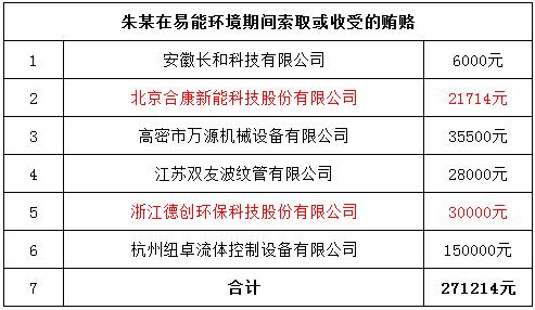 易能环境采购工程师受贿被抓曾收受合康新能、德创环保好处费