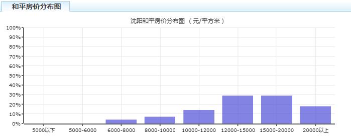 2023年沈阳房价上涨还是下跌,沈阳各区房价2024年最新房价