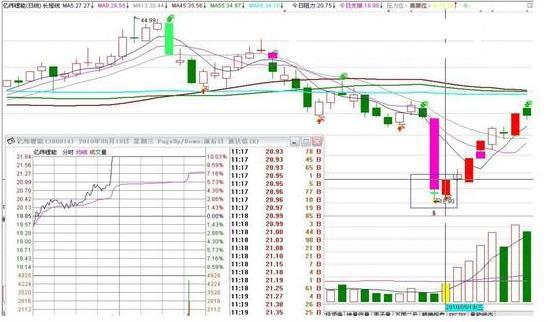 三种必定涨停的k线形态,k线涨停的战法