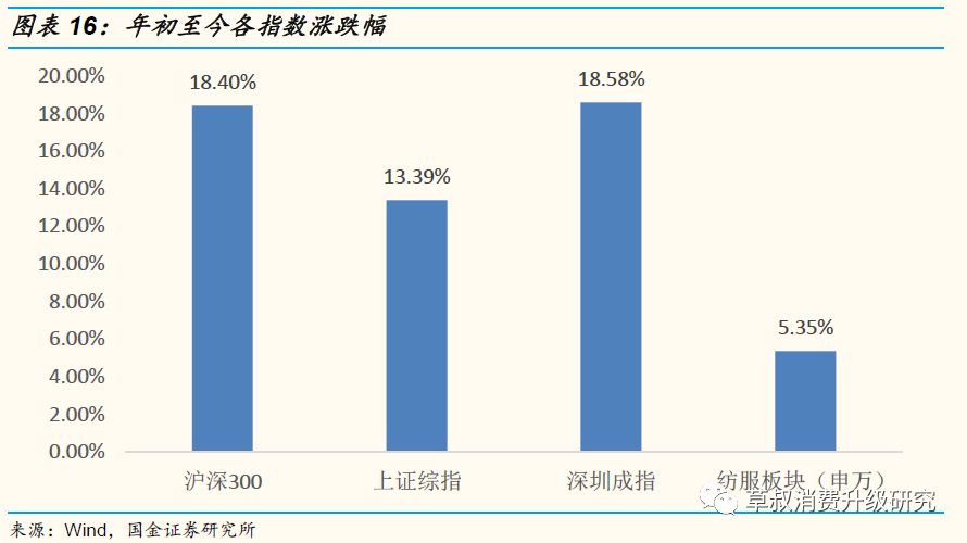 「国金纺服」草叔侃衣2019年第7期：运动鞋服2019M5阿里数据解读，CR4官方旗舰店保持较快增速