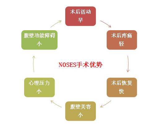 结直肠恶性肿瘤腹腔镜手术,结直肠肿瘤的外科微创治疗