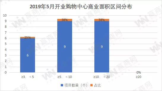 即将开业的mall,新商业mall