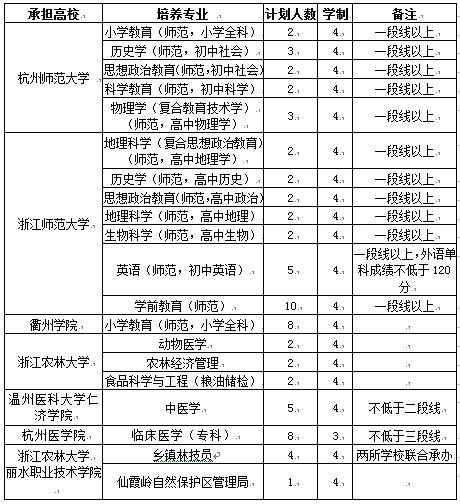 2021卫生定向培养招生衢州开化,定向直招有学费补贴吗