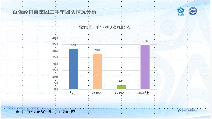 年交易175万辆，76%实现盈利，经销商集团二手车居然这么牛