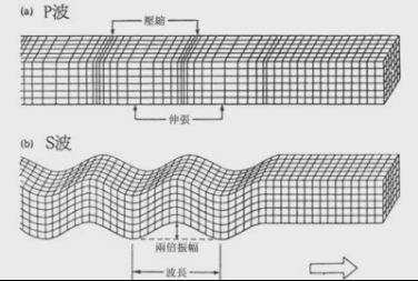 什么是地震预警,2分钟告诉你什么是地震预警