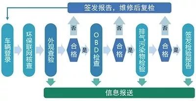 2021重庆车辆年检收费标准,重庆机动车年检新规2021新规定
