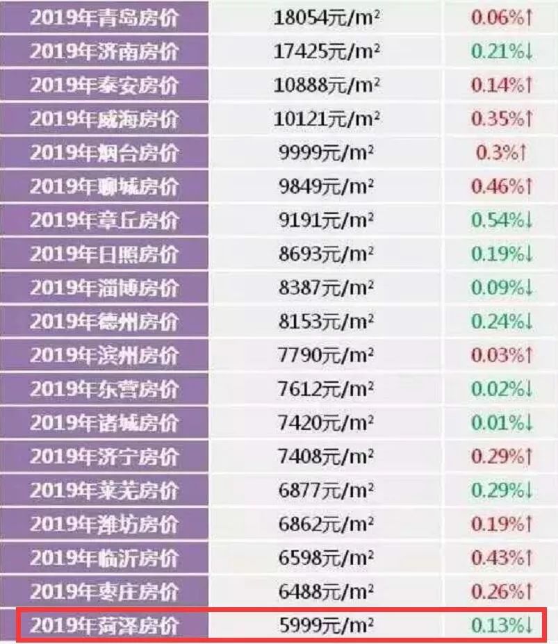 巨野｜刚刚6月份最新房价排名公布！这几类房子价格再低也不能买