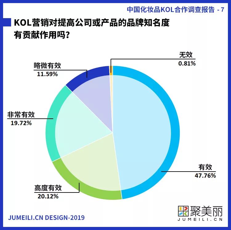 首份中国化妆品KOL社交内容营销调查报告