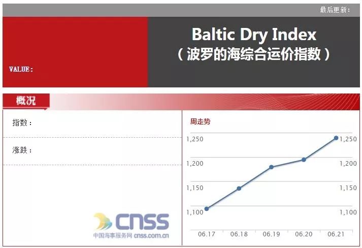 CNSS航运e周看（6.17-6.23）