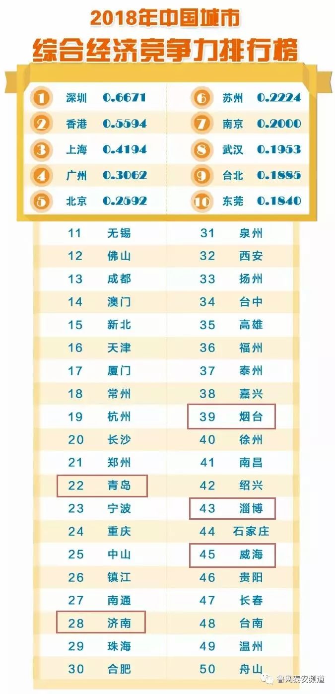 2021年山东城市竞争力,2021山东省城市综合实力排名