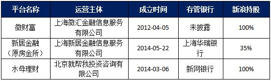 新浪p2p网贷,互金网贷p2p最新信息