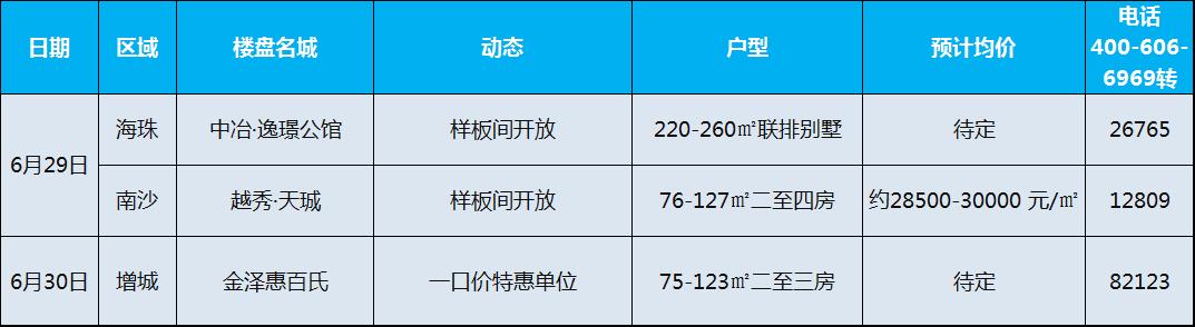 冰火两重天！广州周末仅3盘有动作佛山12盘年中冲刺
