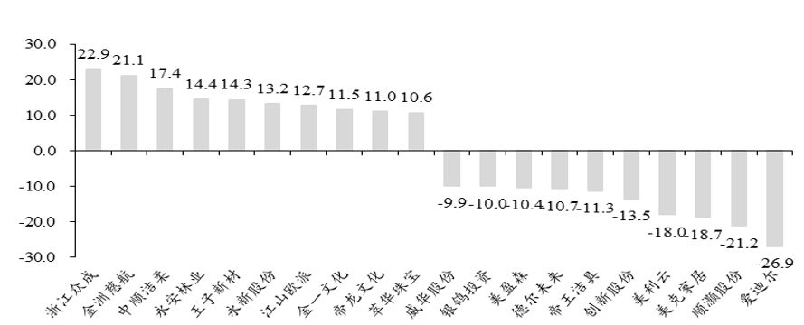 「东吴轻工」首选具估值优势及边际变化的优质资产，推荐劲嘉股份、顾家家居、太阳纸业