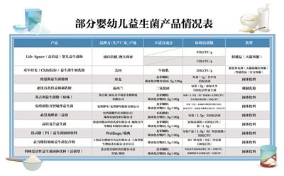 婴幼儿益生菌产品调查大全,益生菌真相大揭秘