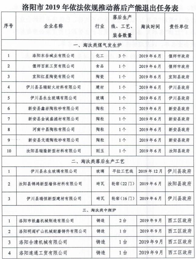 洛阳关停产能名单,洛阳淘汰落后产能时间