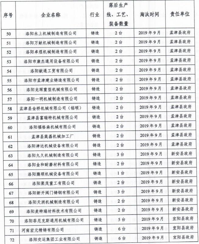洛阳关停产能名单,洛阳淘汰落后产能时间
