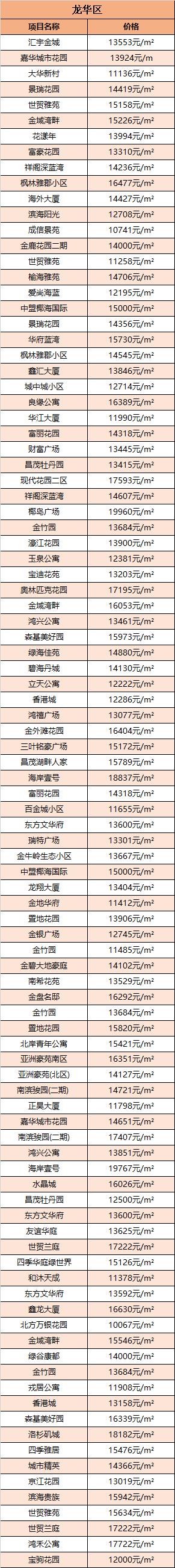降价142平米房,海口二手房跌了多少