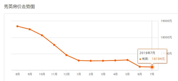降价142平米房,海口二手房跌了多少