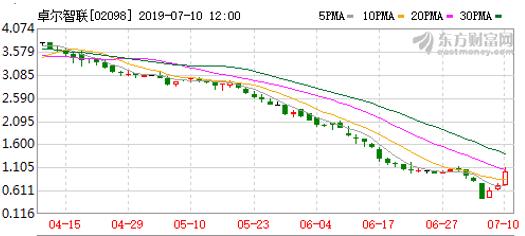 卓尔股价最新消息,卓尔智联成长价值