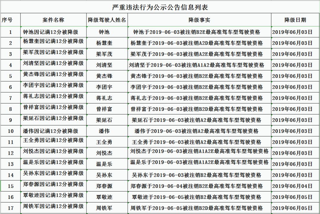 提醒驾驶证记满12分怎么办,大货车驾驶证累计12分不再降级