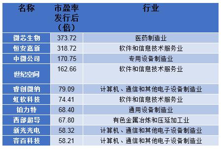 科创板市盈率平均2021,科创板的最新市盈率