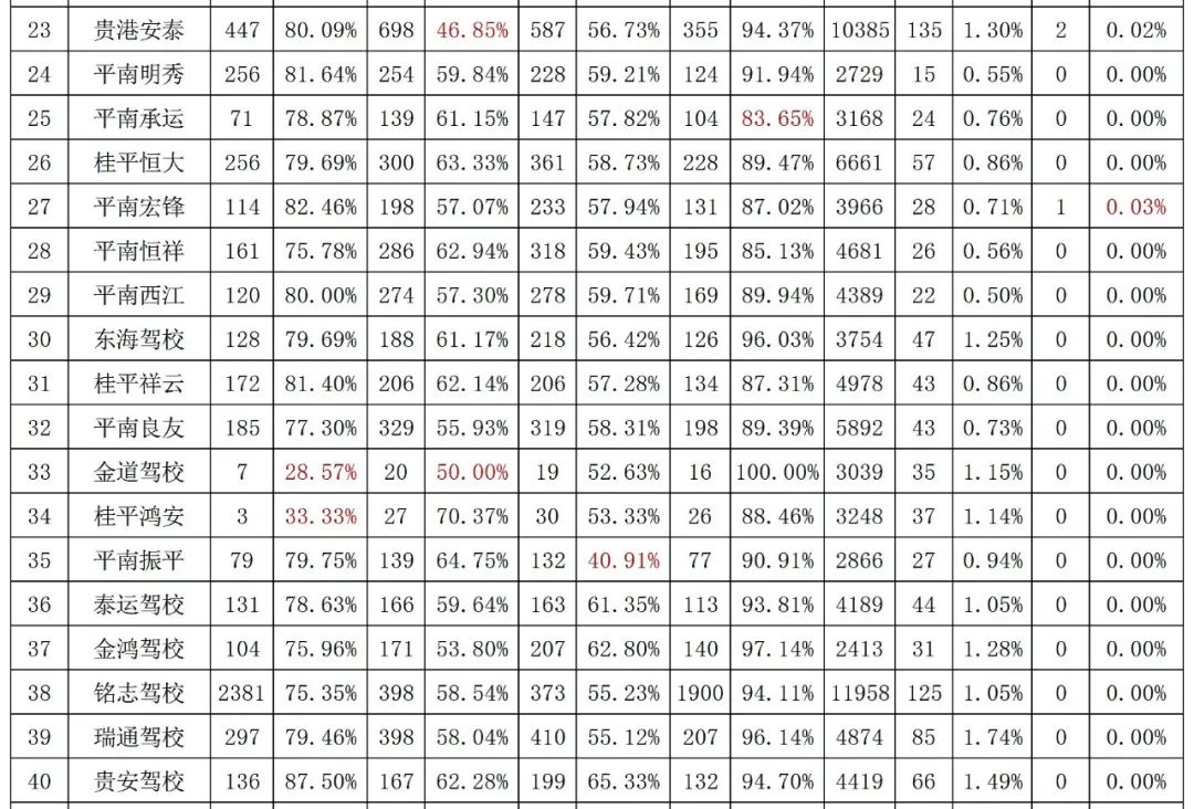 贵港市驾校通过率哪家最好,广西贵港驾校培训班查询